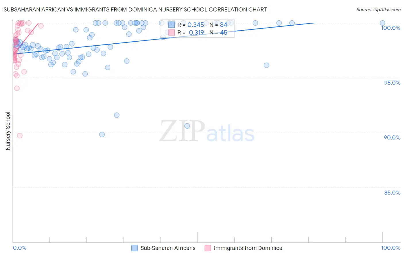 Subsaharan African vs Immigrants from Dominica Nursery School