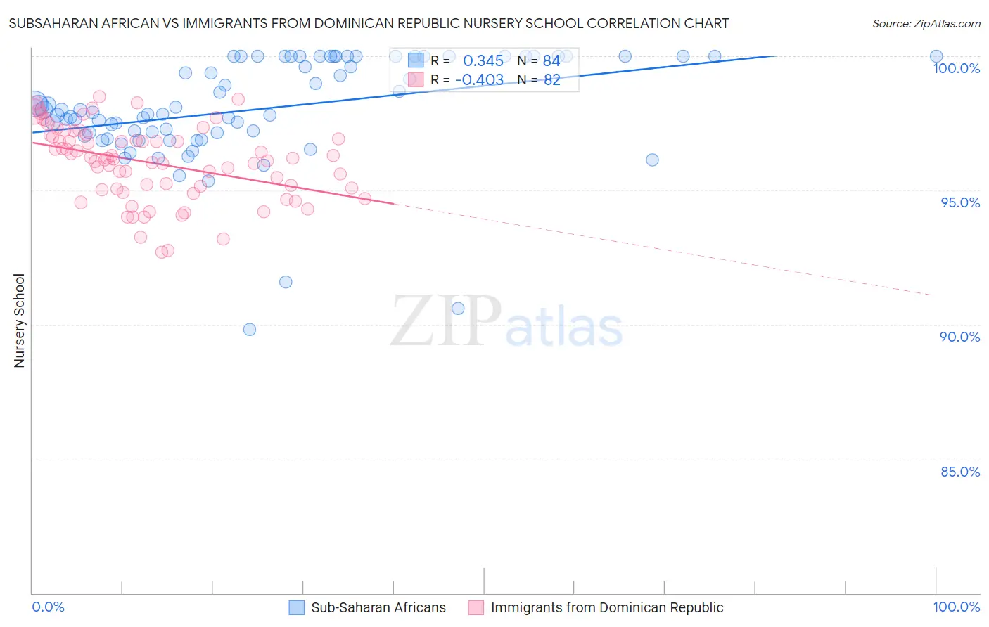 Subsaharan African vs Immigrants from Dominican Republic Nursery School
