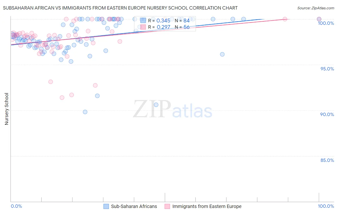 Subsaharan African vs Immigrants from Eastern Europe Nursery School