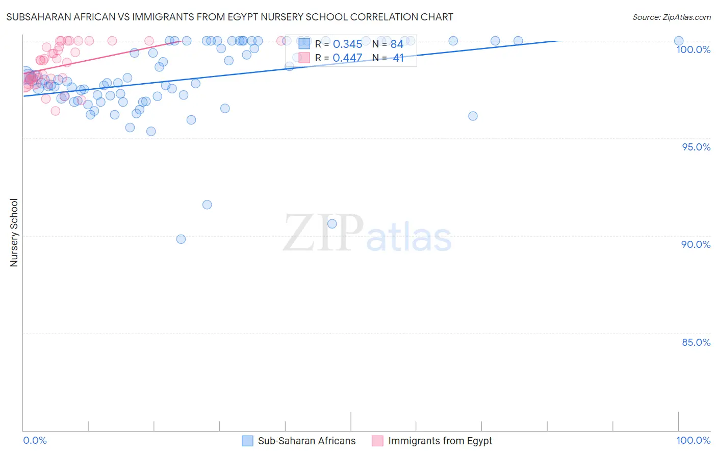 Subsaharan African vs Immigrants from Egypt Nursery School