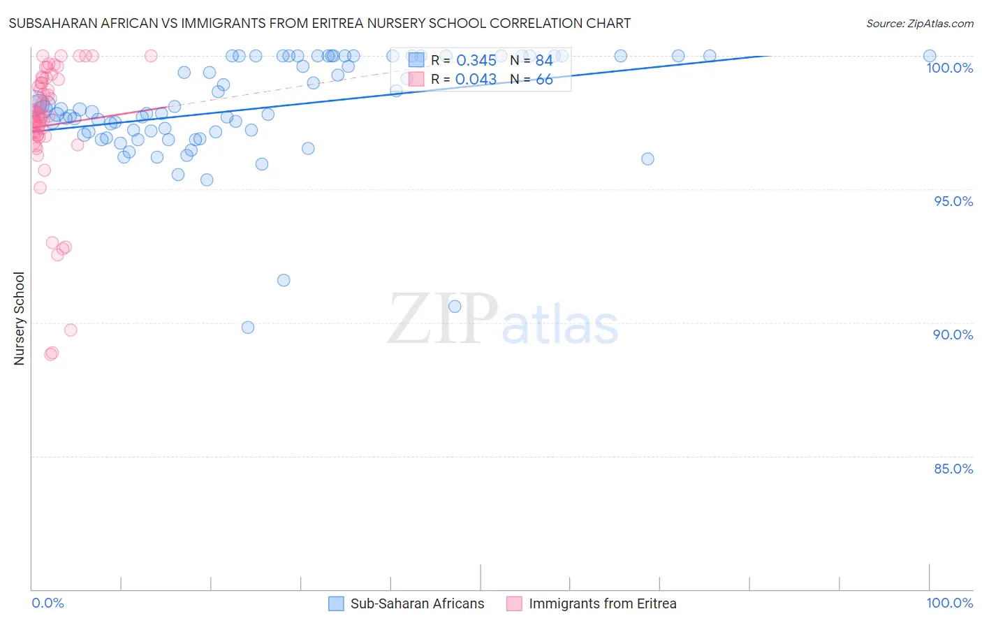 Subsaharan African vs Immigrants from Eritrea Nursery School