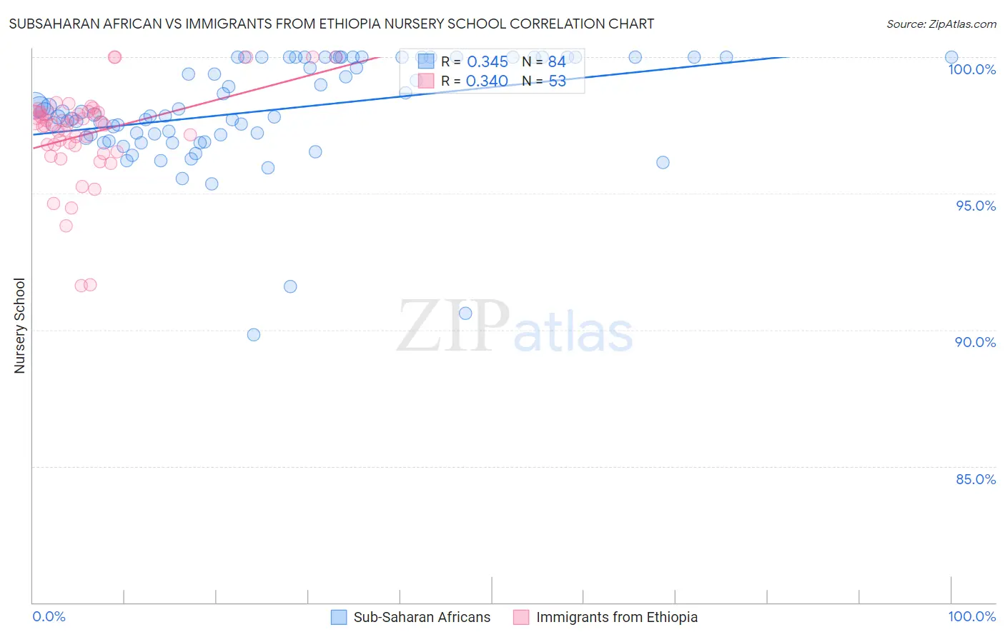 Subsaharan African vs Immigrants from Ethiopia Nursery School