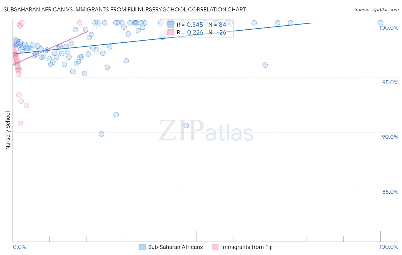 Subsaharan African vs Immigrants from Fiji Nursery School