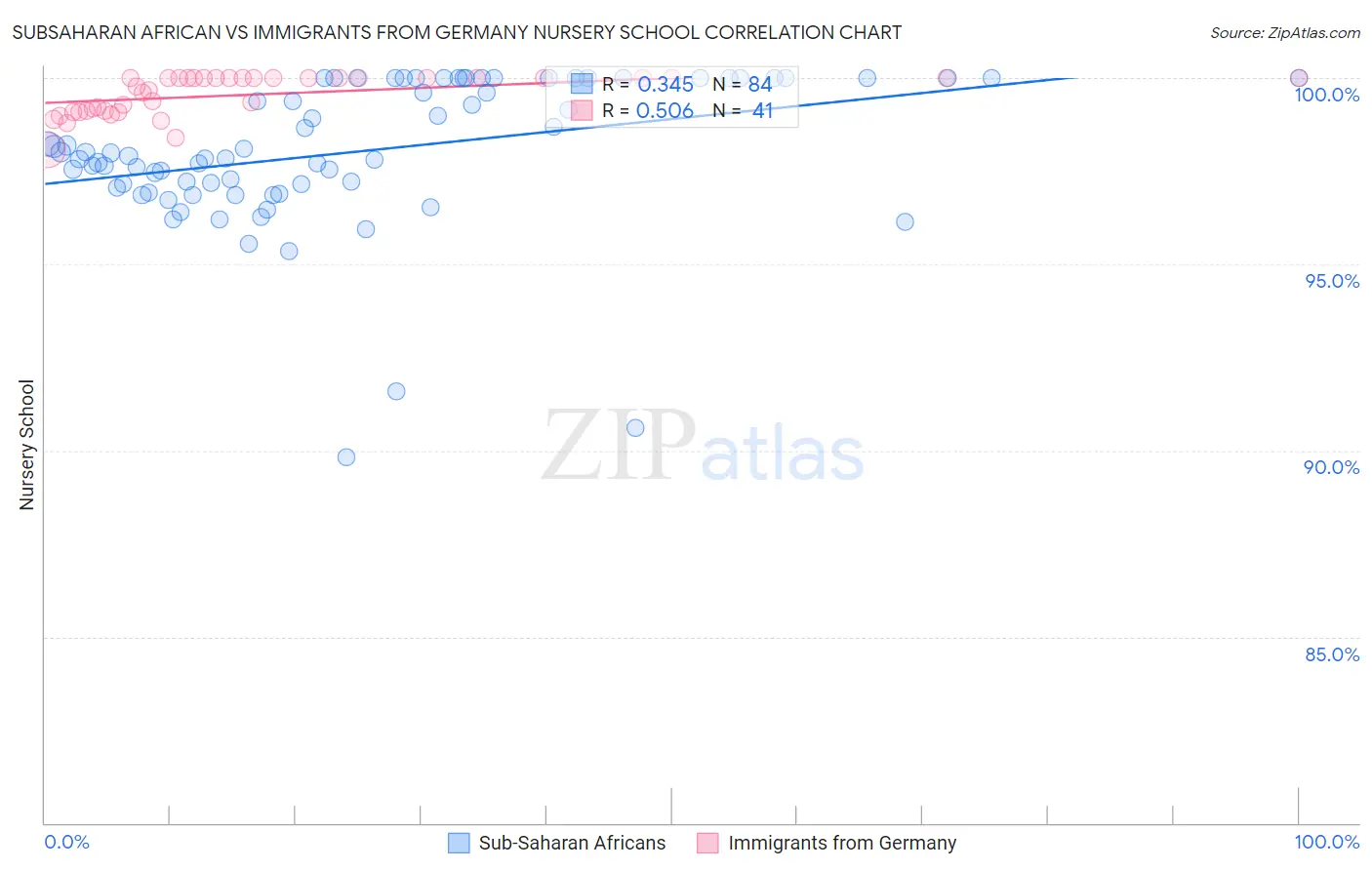 Subsaharan African vs Immigrants from Germany Nursery School