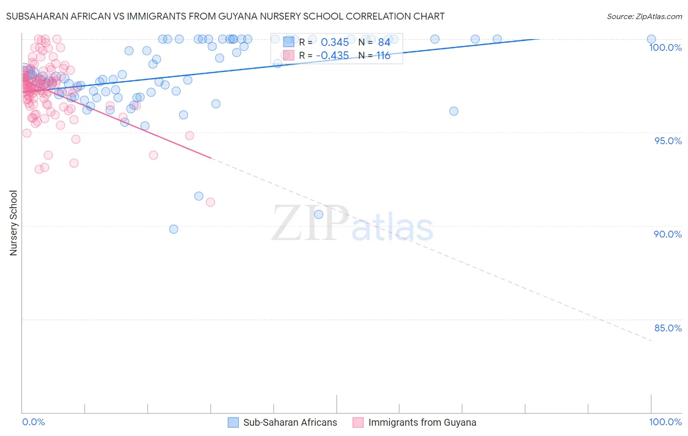 Subsaharan African vs Immigrants from Guyana Nursery School