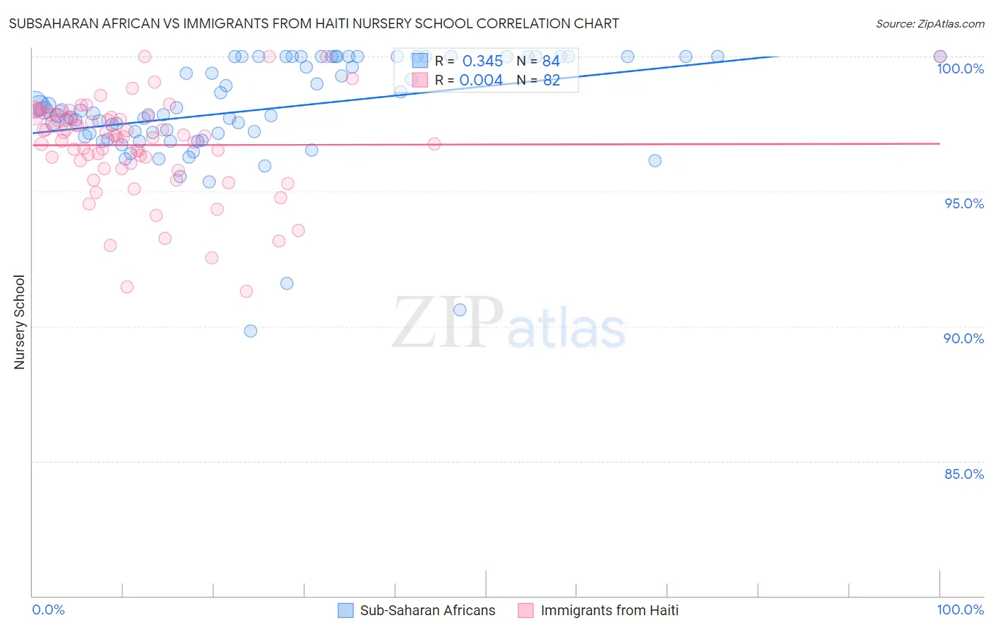 Subsaharan African vs Immigrants from Haiti Nursery School