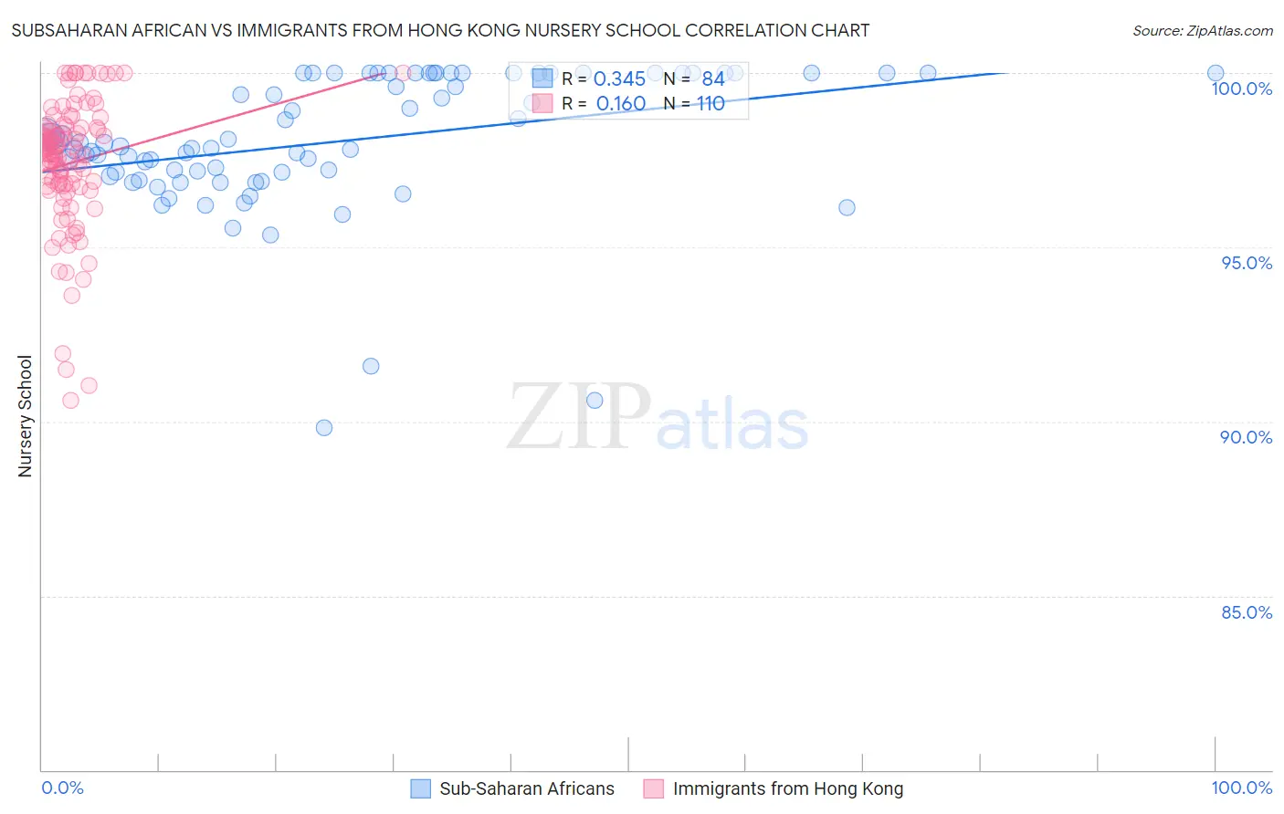 Subsaharan African vs Immigrants from Hong Kong Nursery School