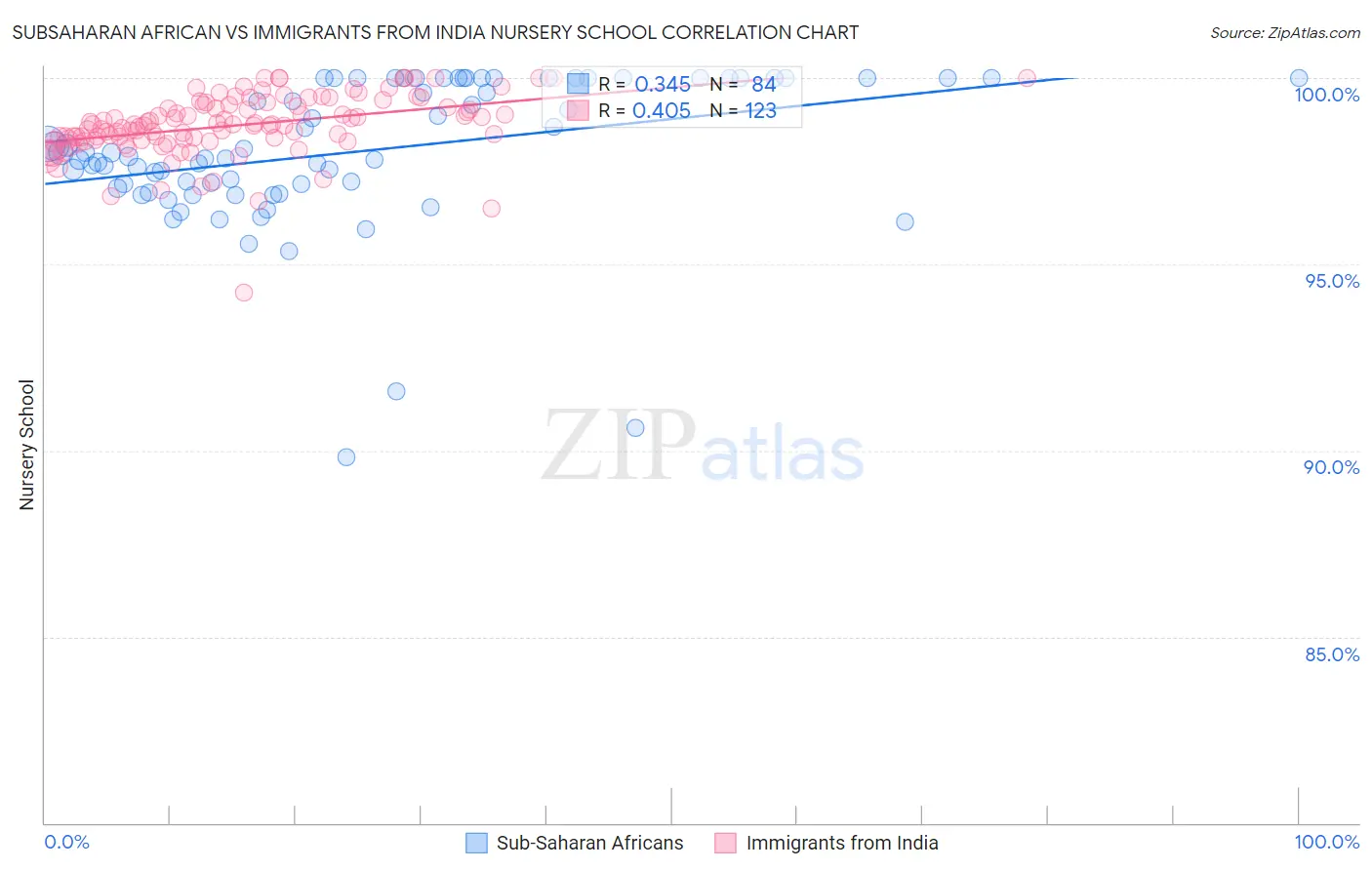 Subsaharan African vs Immigrants from India Nursery School