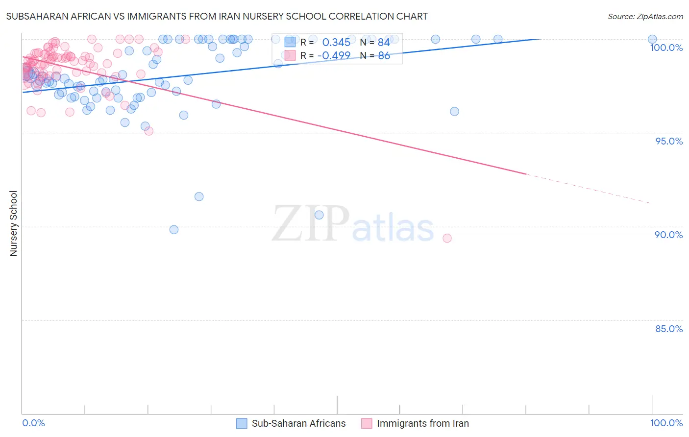 Subsaharan African vs Immigrants from Iran Nursery School