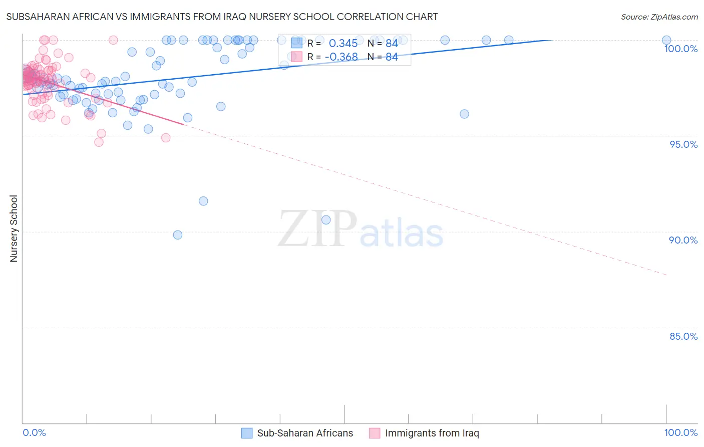 Subsaharan African vs Immigrants from Iraq Nursery School