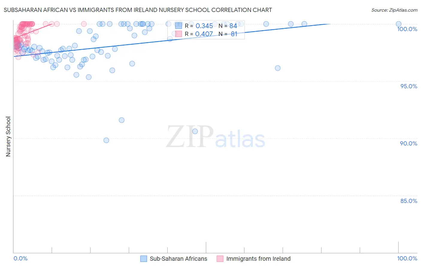 Subsaharan African vs Immigrants from Ireland Nursery School