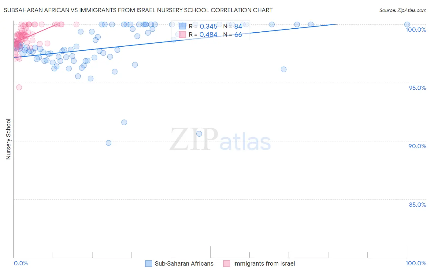 Subsaharan African vs Immigrants from Israel Nursery School
