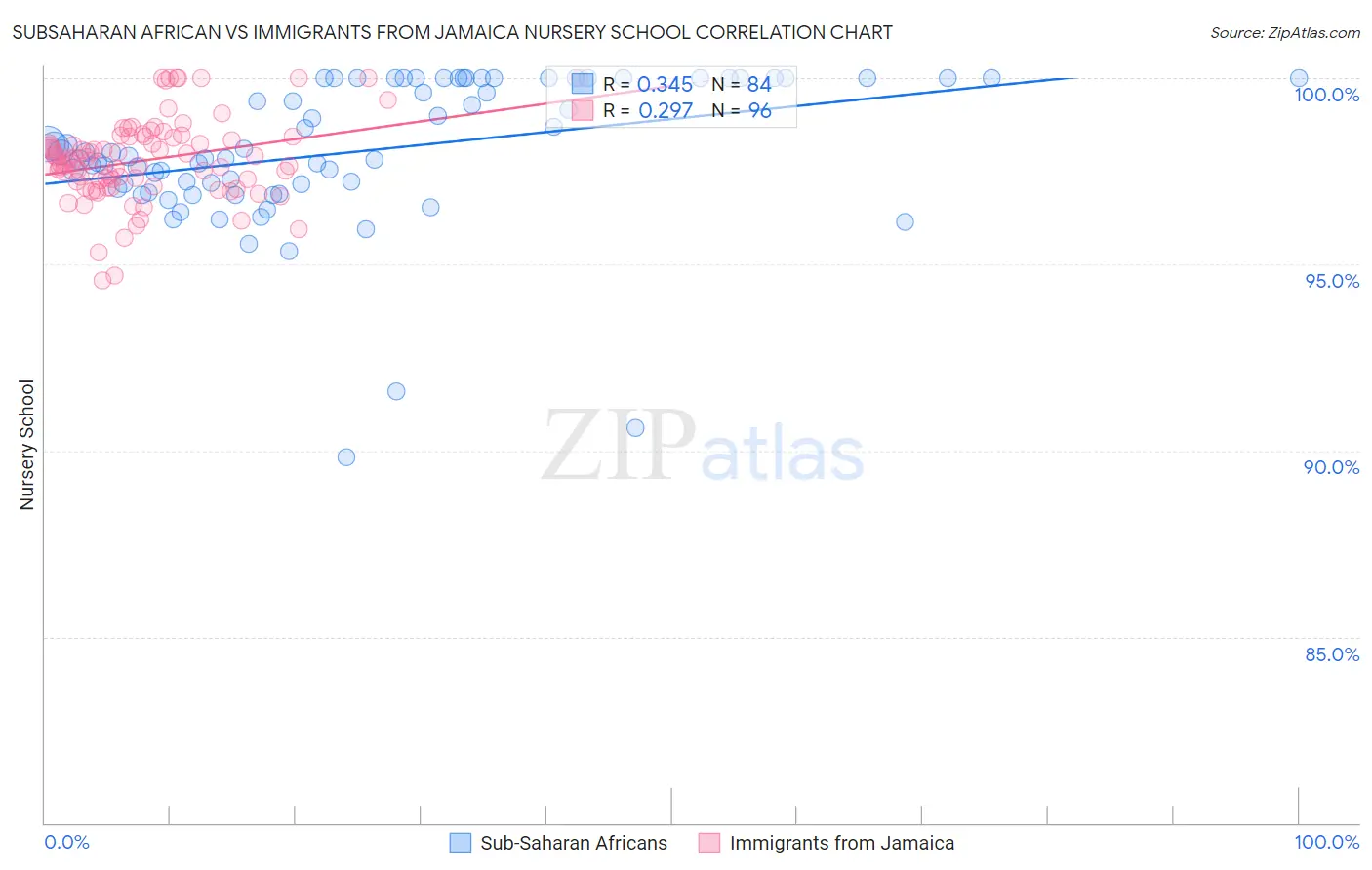Subsaharan African vs Immigrants from Jamaica Nursery School
