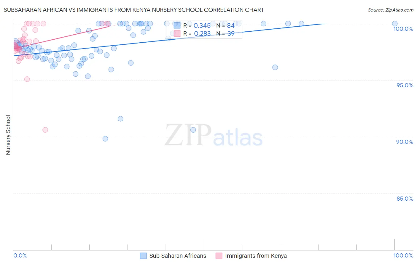 Subsaharan African vs Immigrants from Kenya Nursery School