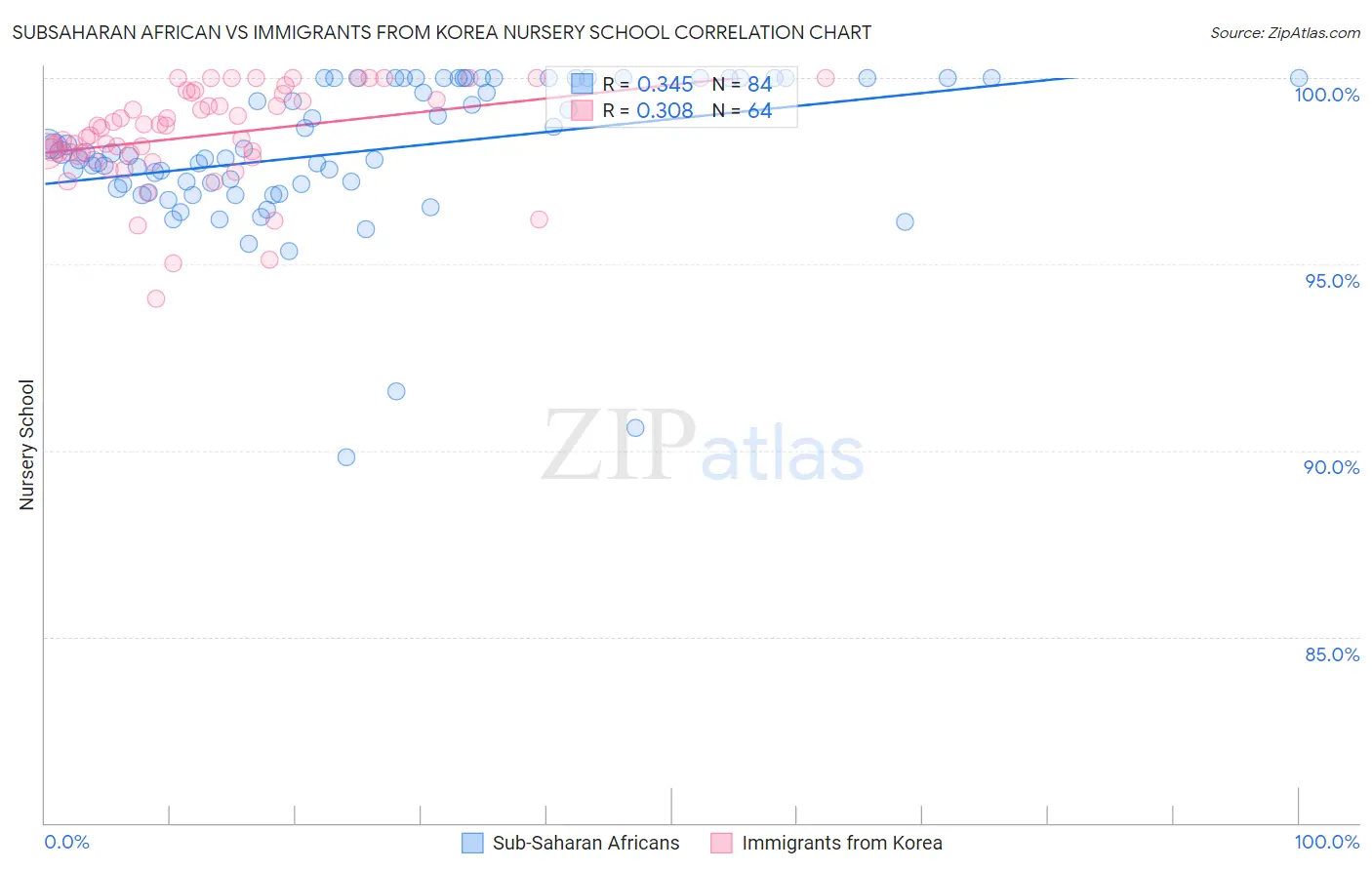Subsaharan African vs Immigrants from Korea Nursery School