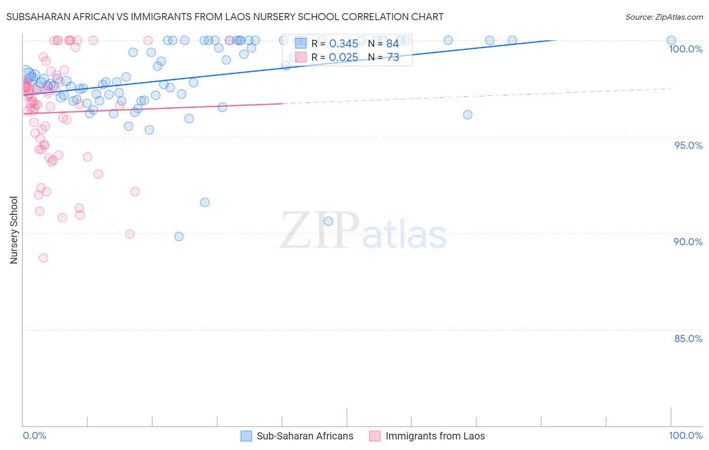 Subsaharan African vs Immigrants from Laos Nursery School