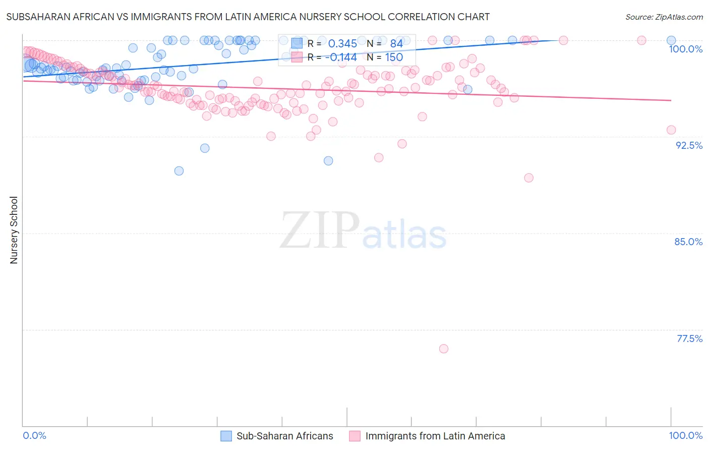 Subsaharan African vs Immigrants from Latin America Nursery School