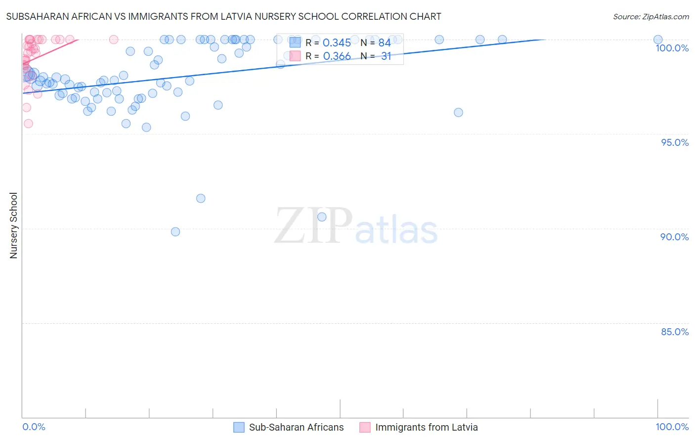 Subsaharan African vs Immigrants from Latvia Nursery School