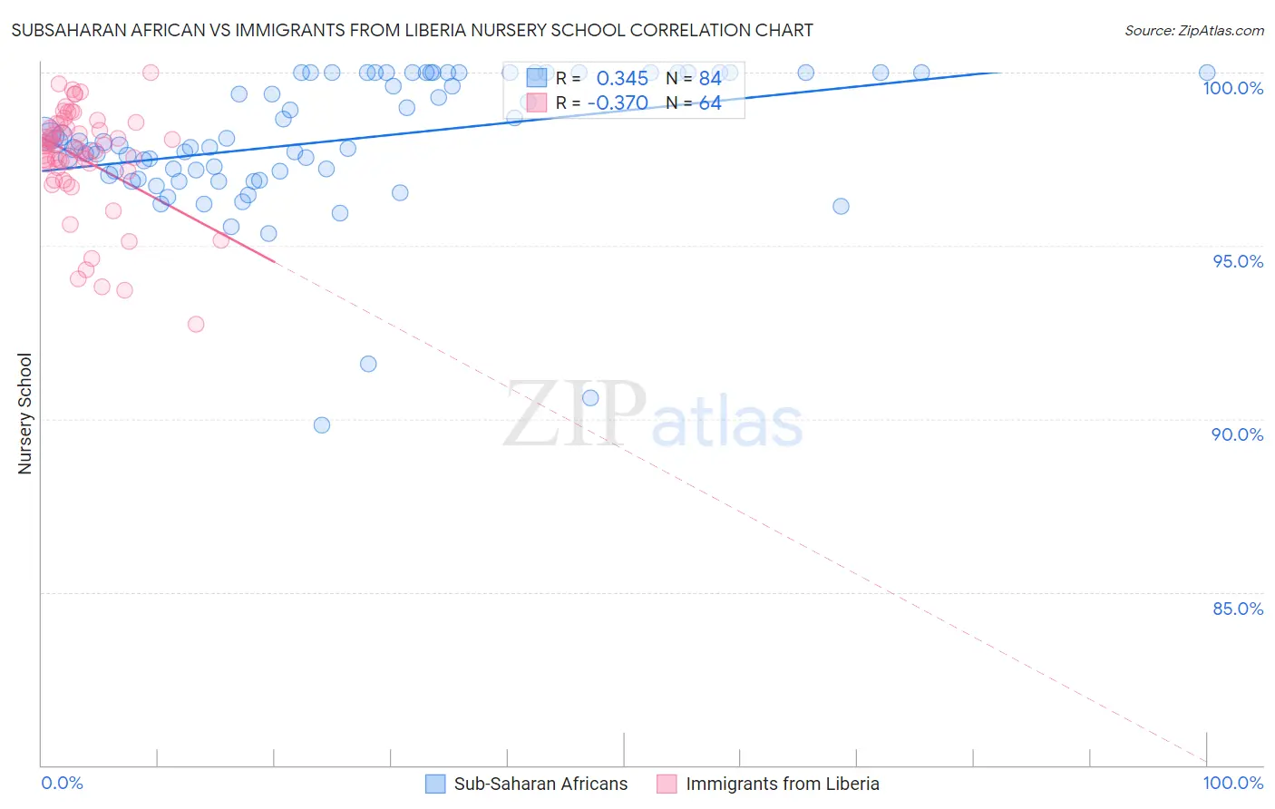 Subsaharan African vs Immigrants from Liberia Nursery School