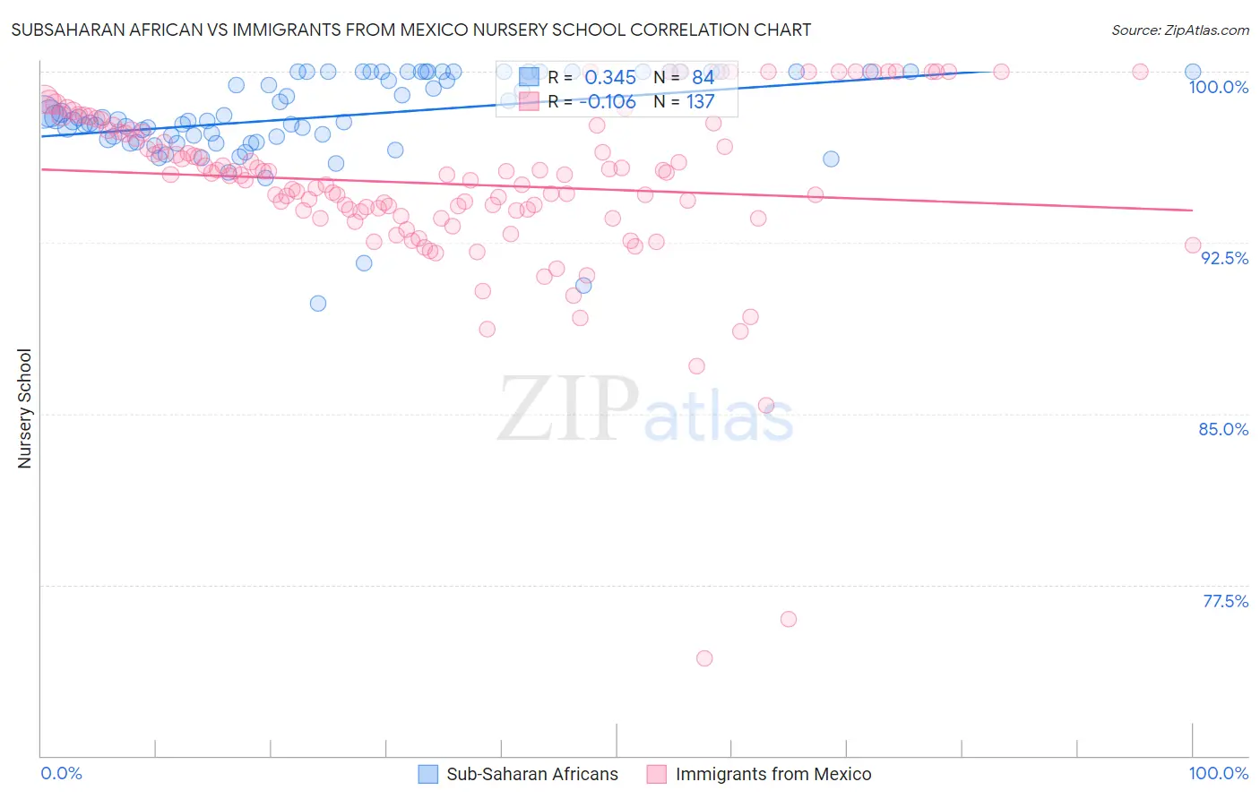 Subsaharan African vs Immigrants from Mexico Nursery School