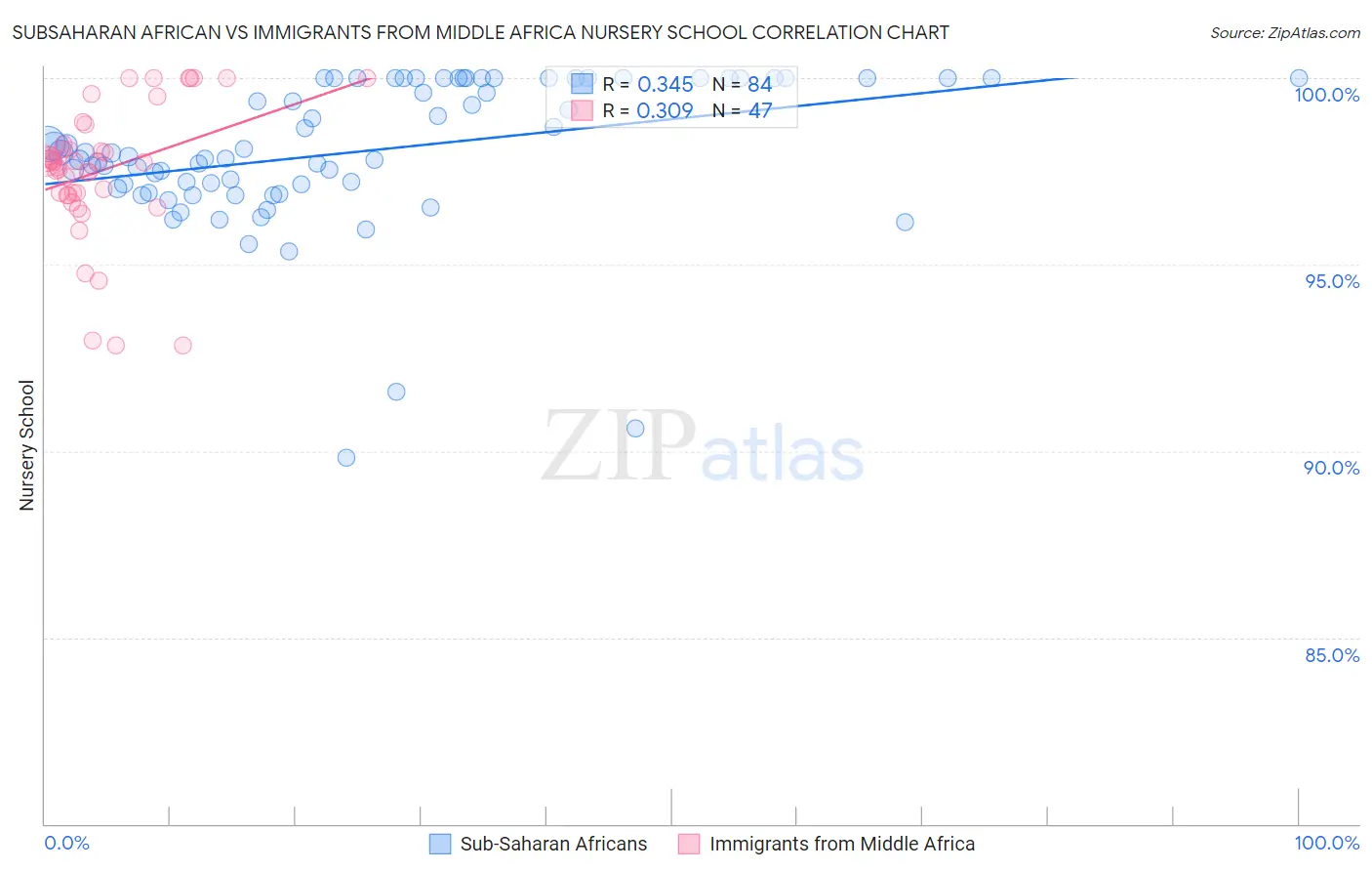 Subsaharan African vs Immigrants from Middle Africa Nursery School