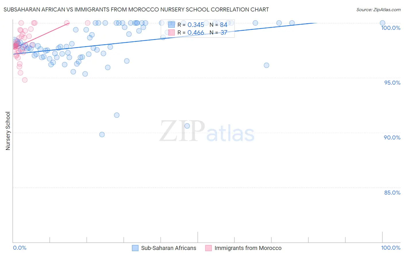 Subsaharan African vs Immigrants from Morocco Nursery School