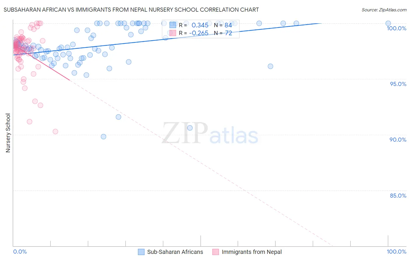Subsaharan African vs Immigrants from Nepal Nursery School