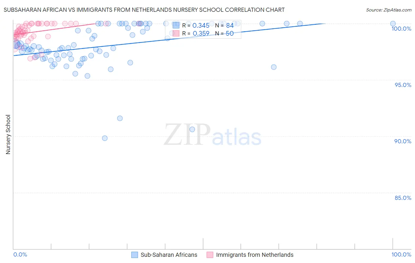 Subsaharan African vs Immigrants from Netherlands Nursery School
