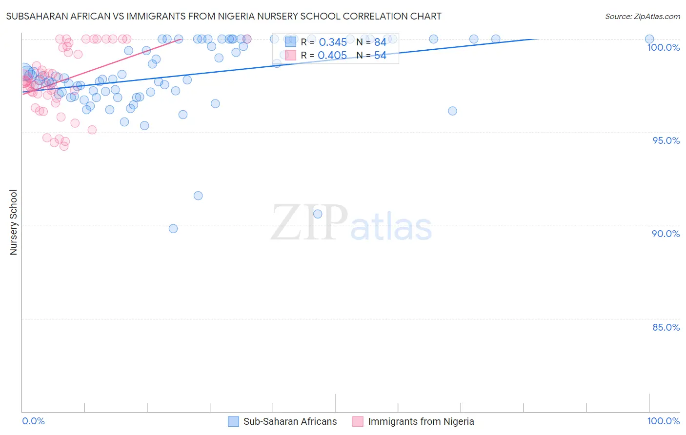 Subsaharan African vs Immigrants from Nigeria Nursery School