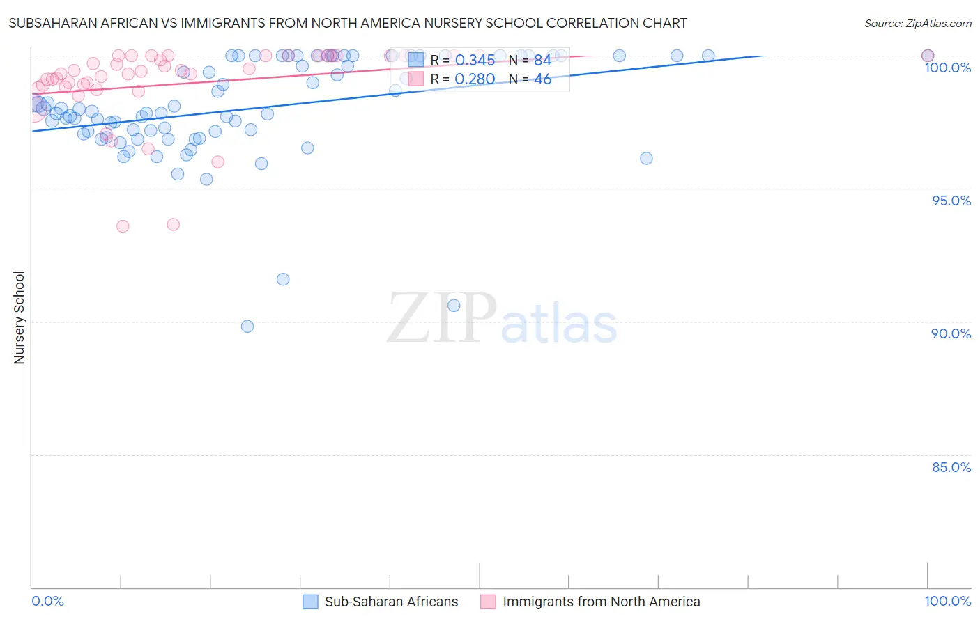 Subsaharan African vs Immigrants from North America Nursery School