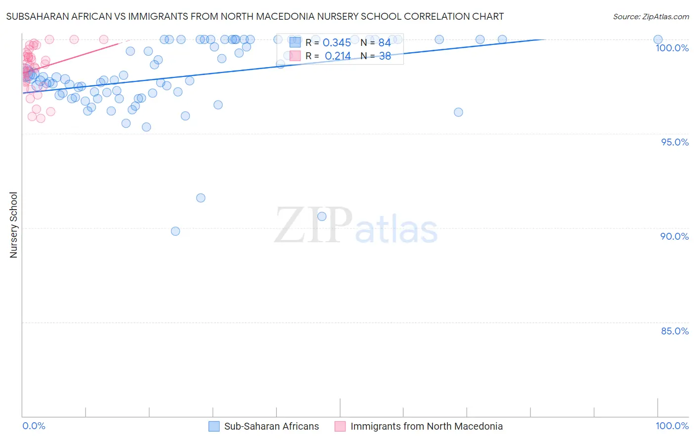 Subsaharan African vs Immigrants from North Macedonia Nursery School
