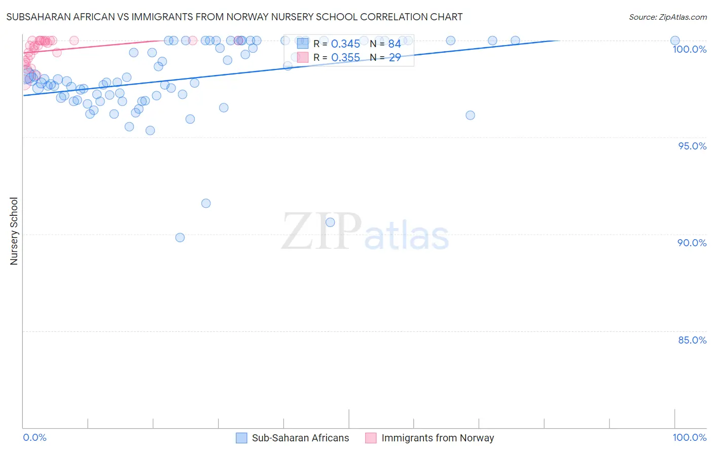 Subsaharan African vs Immigrants from Norway Nursery School