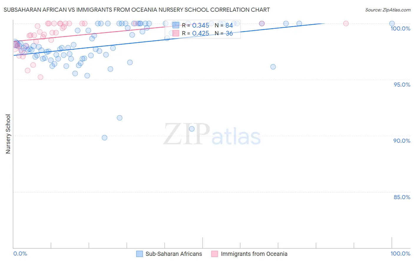 Subsaharan African vs Immigrants from Oceania Nursery School