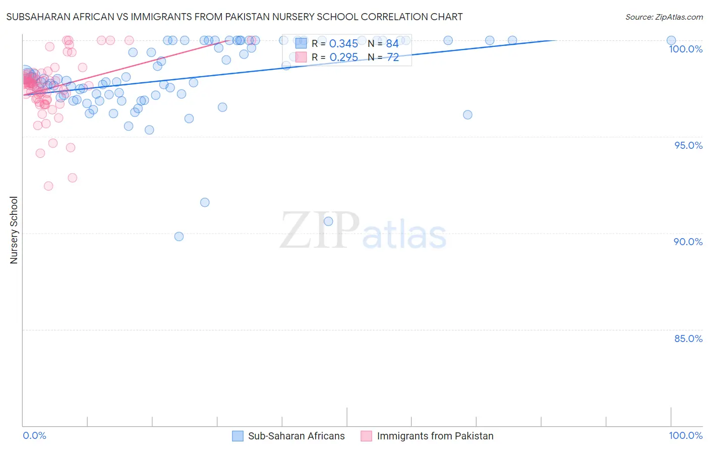 Subsaharan African vs Immigrants from Pakistan Nursery School