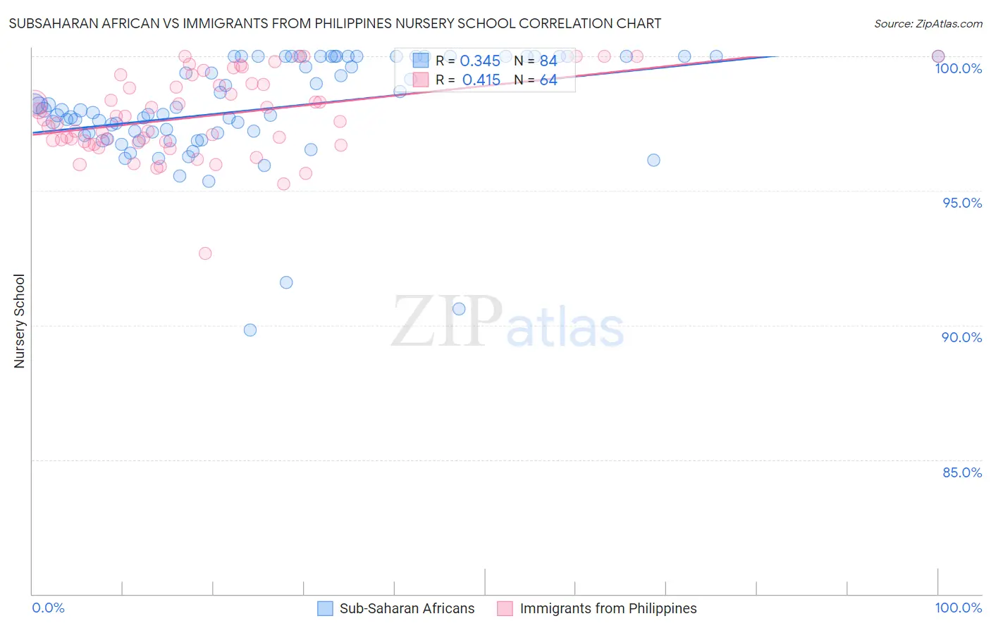 Subsaharan African vs Immigrants from Philippines Nursery School