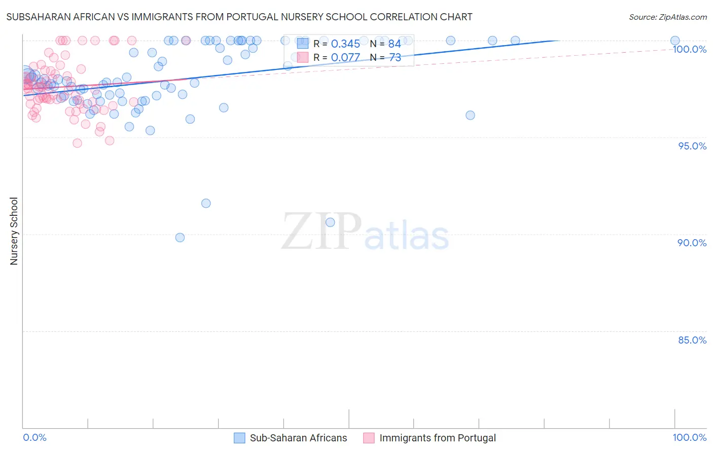 Subsaharan African vs Immigrants from Portugal Nursery School