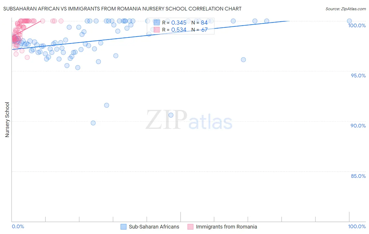 Subsaharan African vs Immigrants from Romania Nursery School