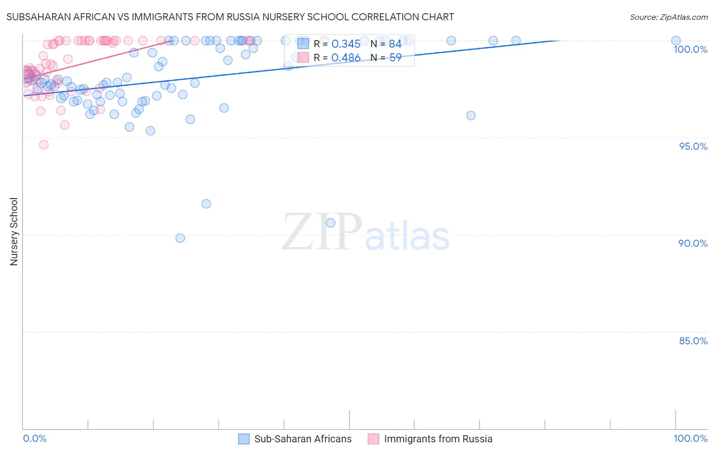 Subsaharan African vs Immigrants from Russia Nursery School