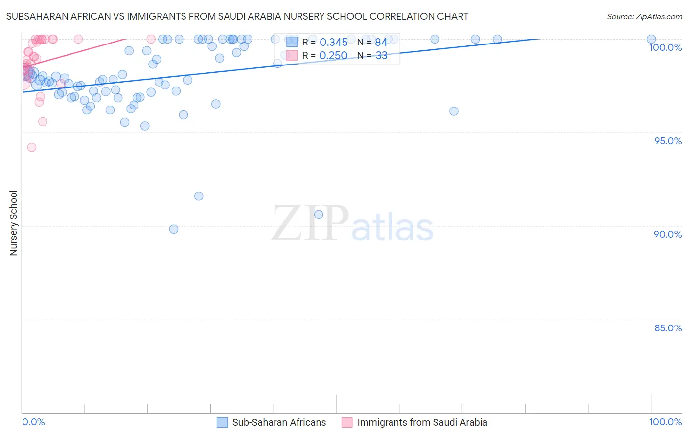 Subsaharan African vs Immigrants from Saudi Arabia Nursery School