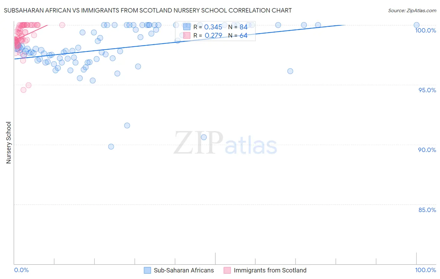 Subsaharan African vs Immigrants from Scotland Nursery School