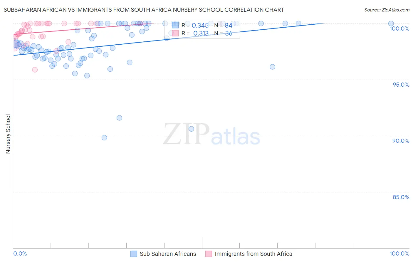 Subsaharan African vs Immigrants from South Africa Nursery School