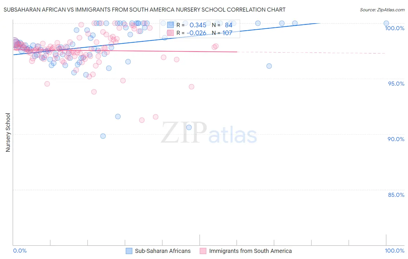 Subsaharan African vs Immigrants from South America Nursery School