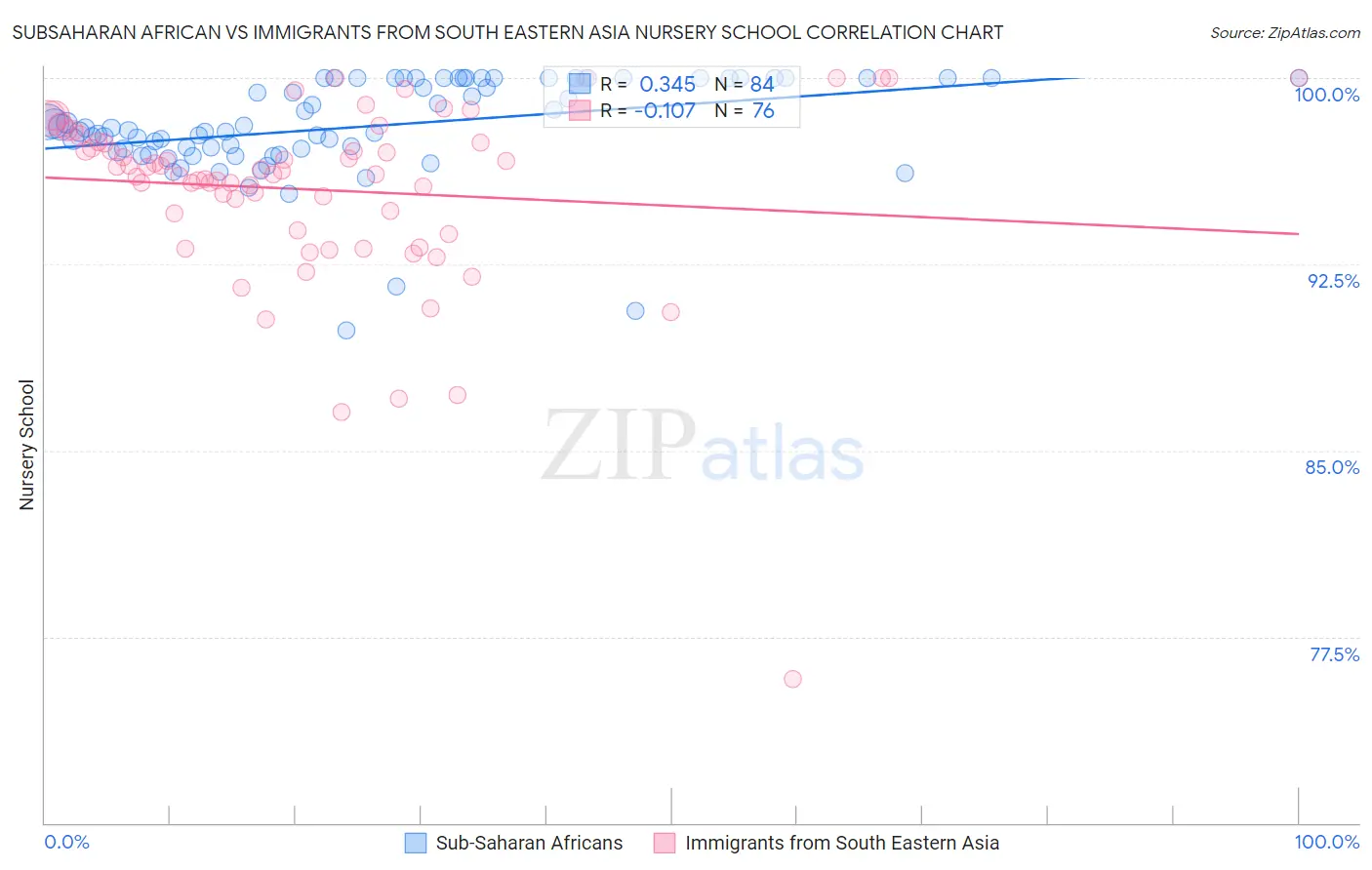 Subsaharan African vs Immigrants from South Eastern Asia Nursery School
