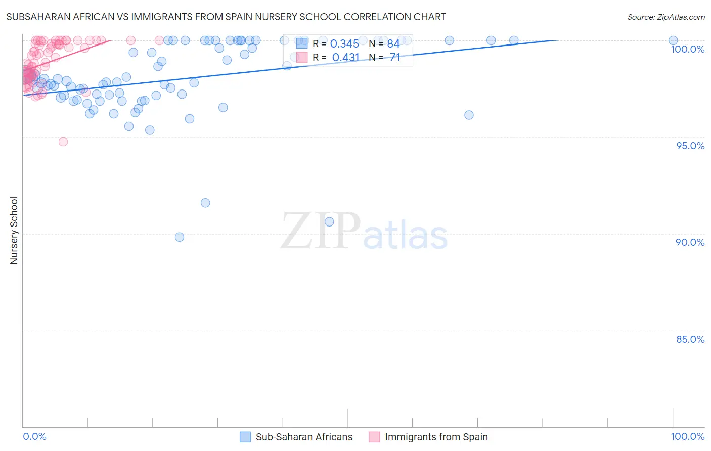 Subsaharan African vs Immigrants from Spain Nursery School