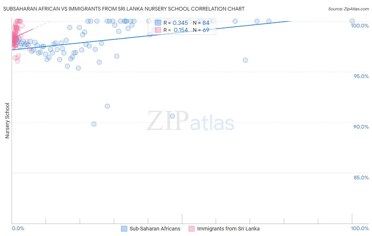 Subsaharan African vs Immigrants from Sri Lanka Nursery School