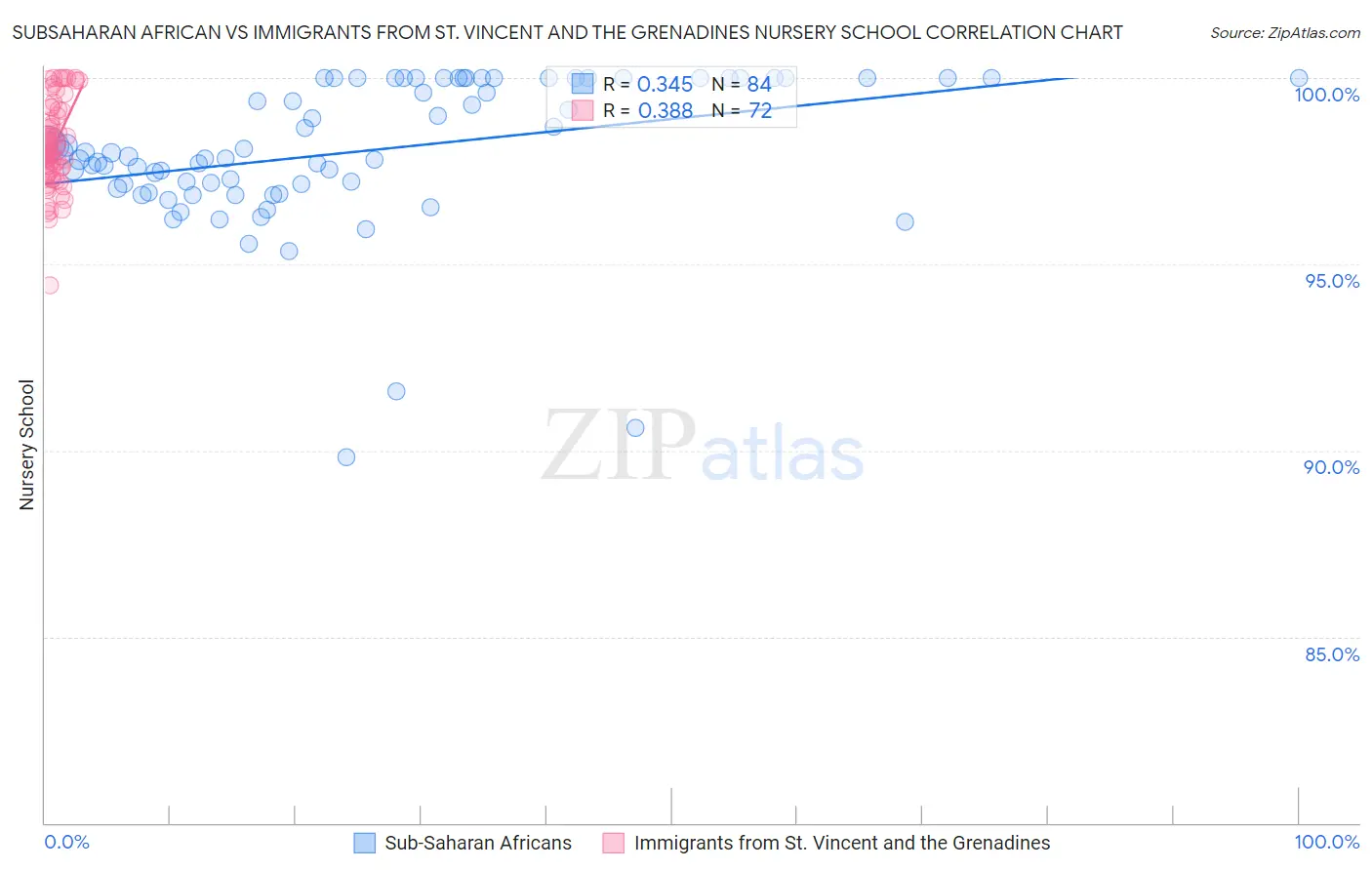 Subsaharan African vs Immigrants from St. Vincent and the Grenadines Nursery School