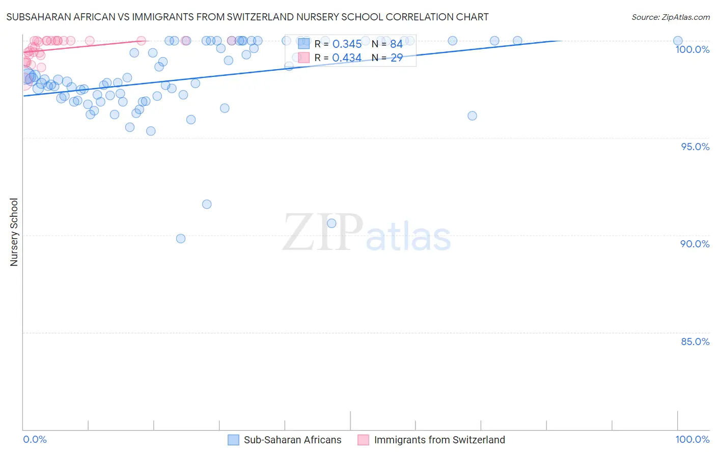 Subsaharan African vs Immigrants from Switzerland Nursery School