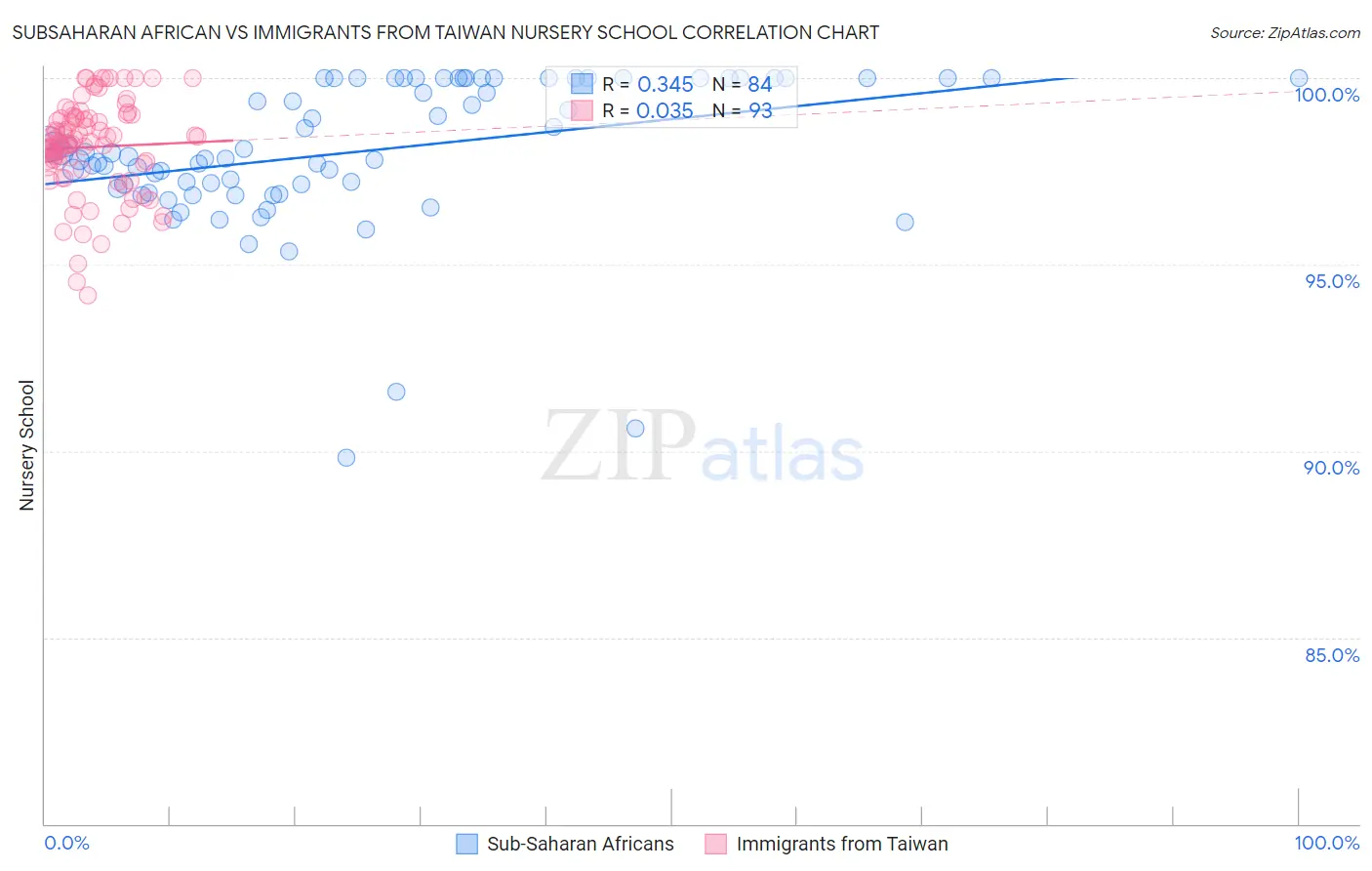 Subsaharan African vs Immigrants from Taiwan Nursery School