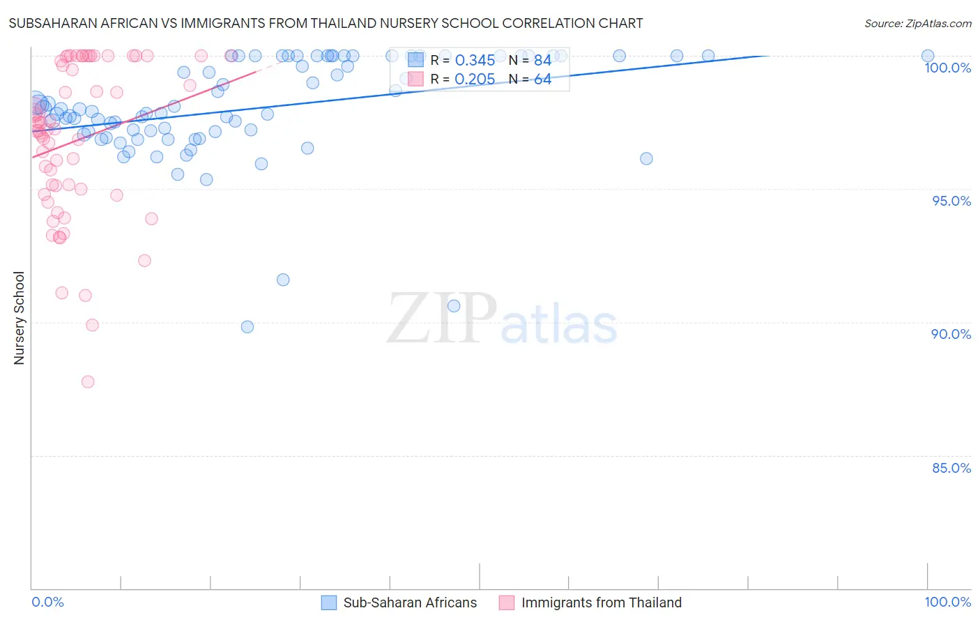 Subsaharan African vs Immigrants from Thailand Nursery School