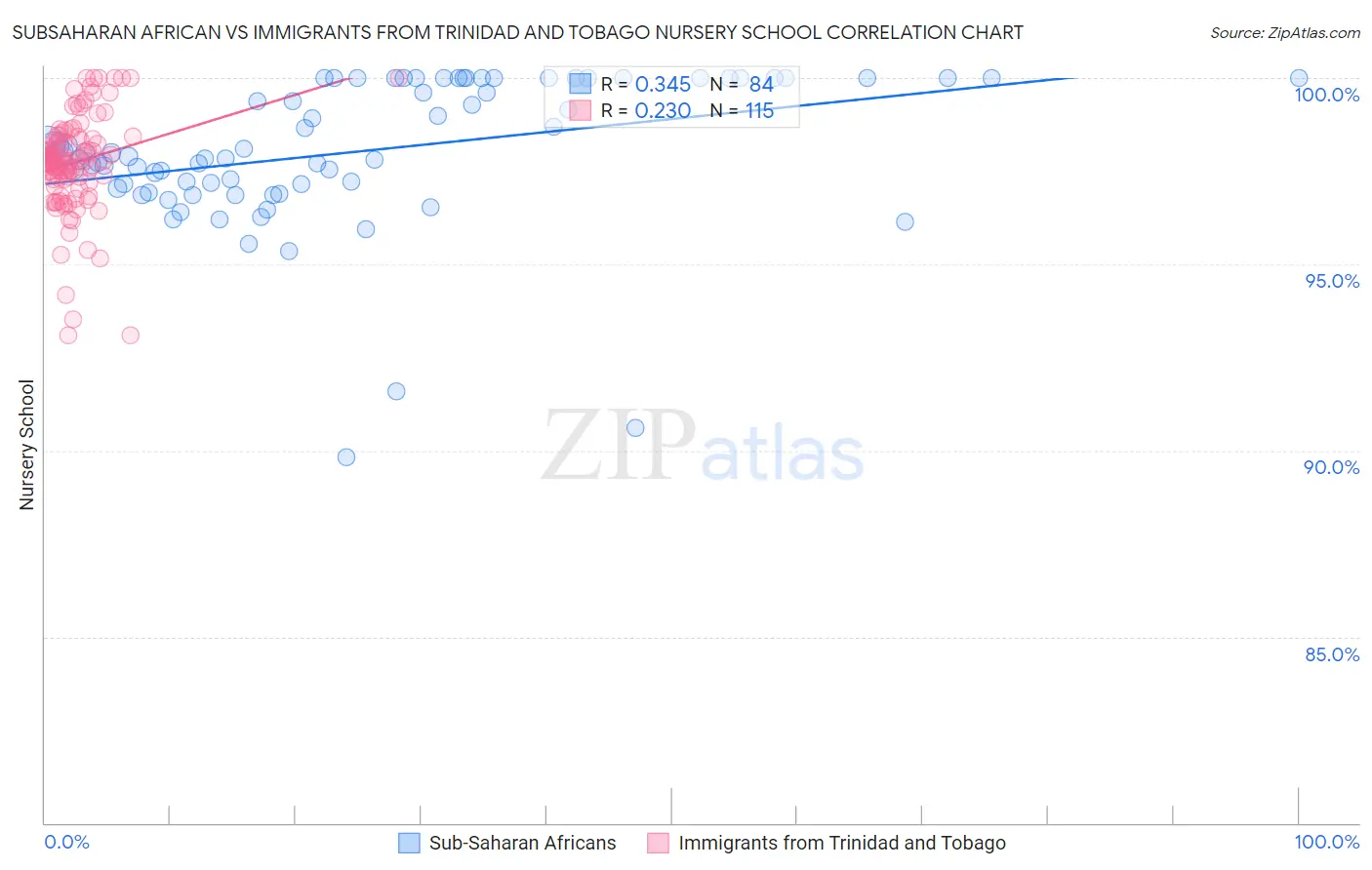 Subsaharan African vs Immigrants from Trinidad and Tobago Nursery School